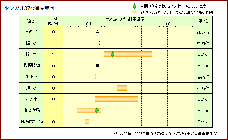 セシウム137の濃度範囲