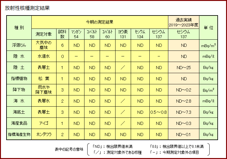 放射性核種測定結果