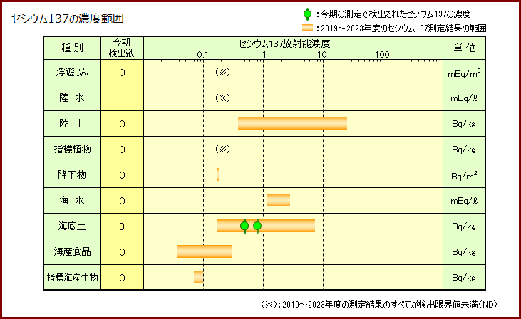 セシウム137の濃度範囲