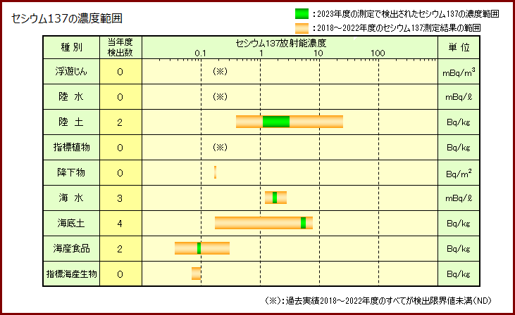 セシウム137の濃度範囲