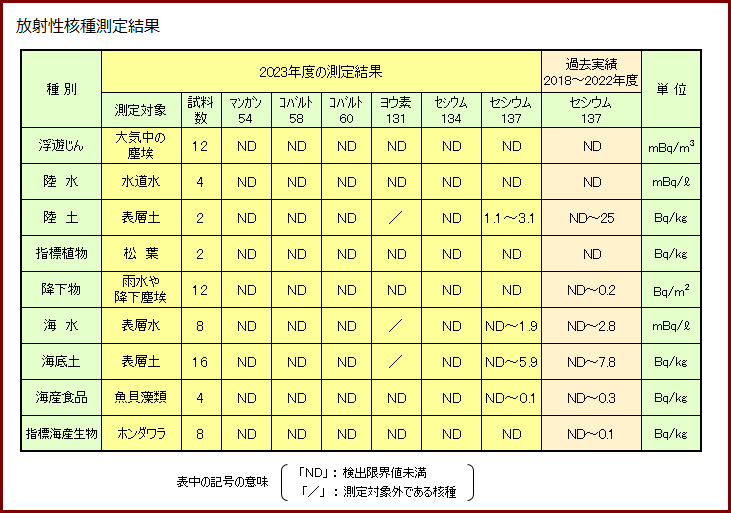 放射性核種測定結果