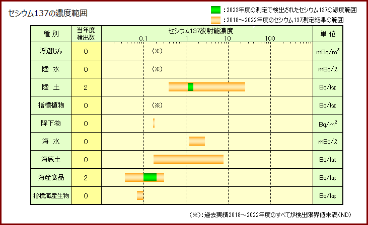 セシウム137の濃度範囲
