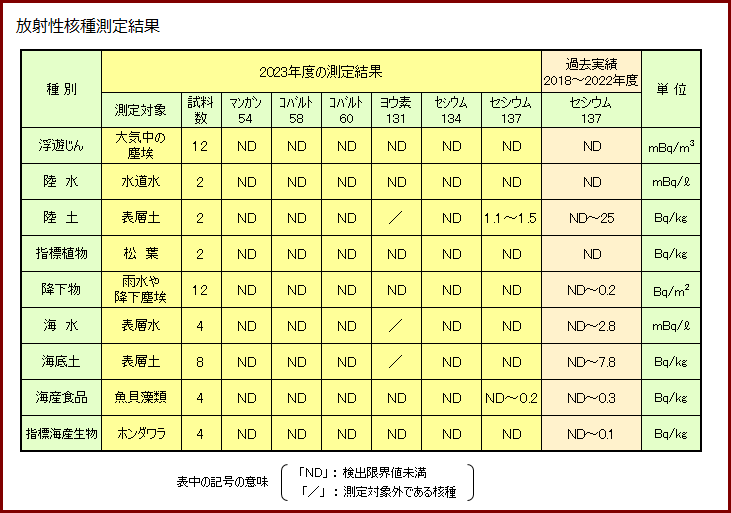 放射性核種測定結果