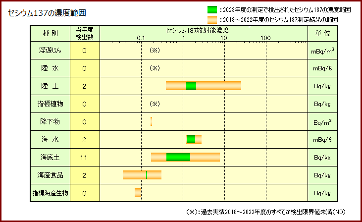 セシウム137の濃度範囲