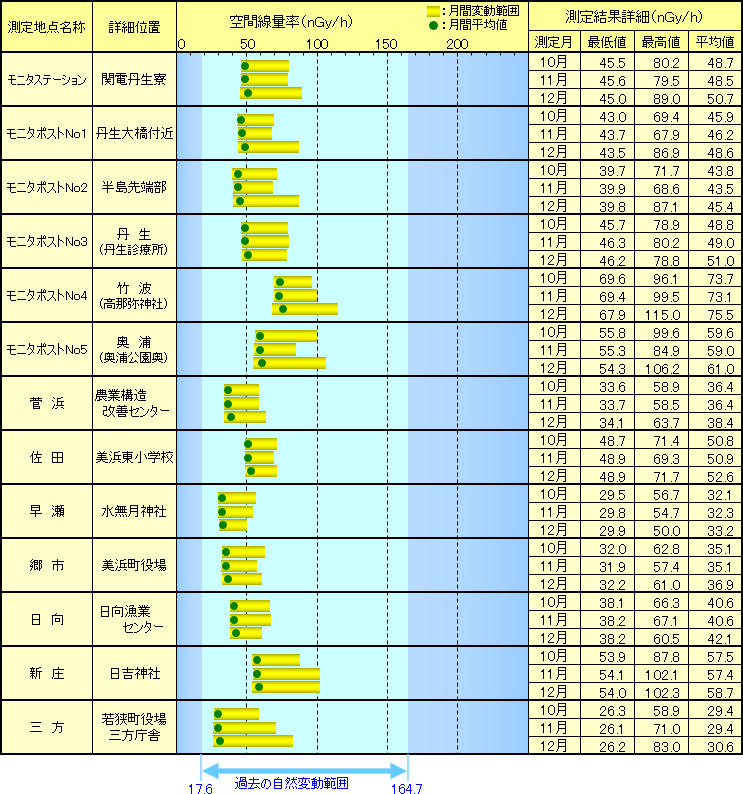 【美浜地区】　空間線量率連続測定結果四半期報告　グラフ