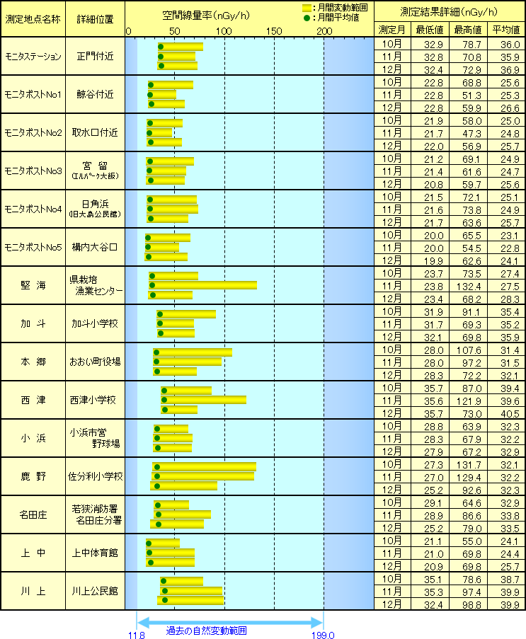 【大飯地区】　空間線量率連続測定結果四半期報告　グラフ