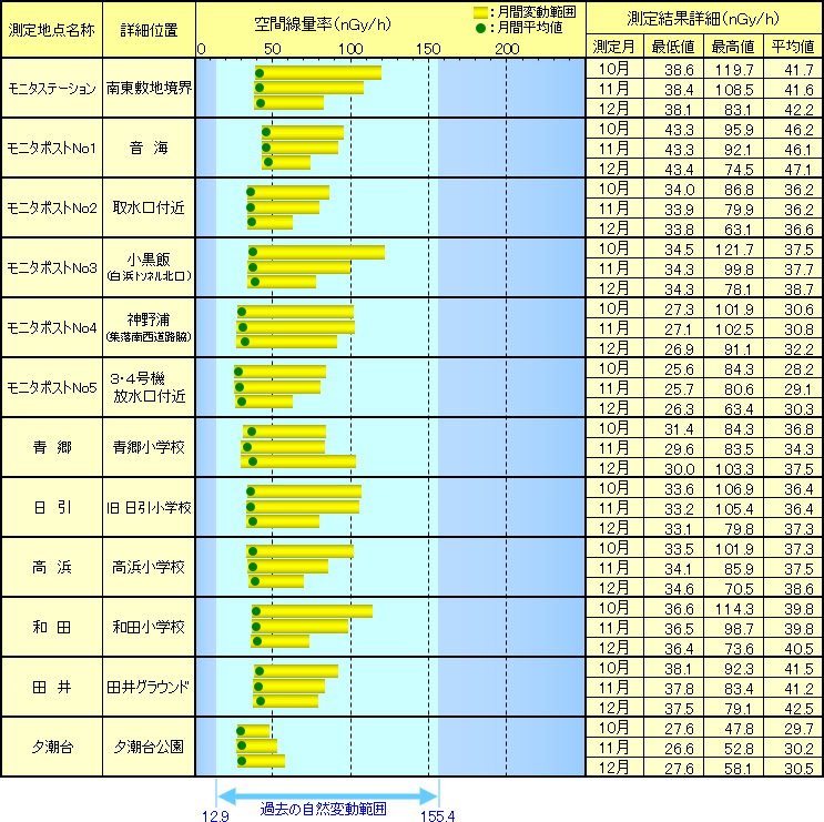 【高浜地区】　空間線量率連続測定結果四半期報告　グラフ