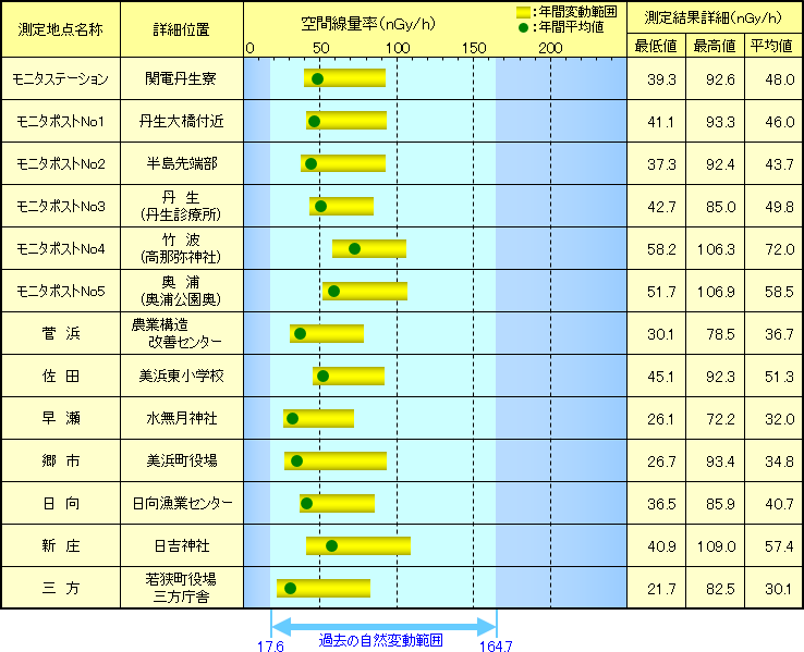 【美浜地区】　空間線量率連続測定結果（2023年度）
