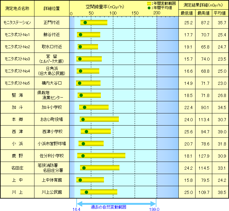 【大飯地区】　空間線量率連続測定結果（2023年度）
