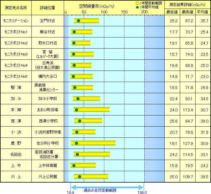 【大飯地区】　空間線量率連続測定結果（2022年度）