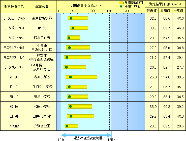【高浜地区】　空間線量率連続測定結果（2023年度）