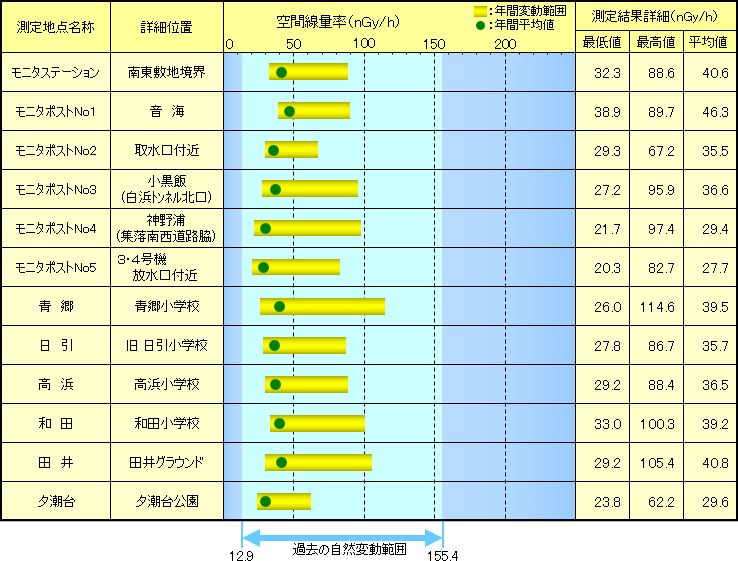 【高浜地区】　空間線量率連続測定結果（2022年度）