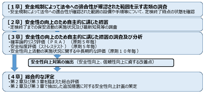 安全性向上評価の流れ