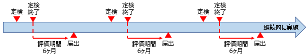 安全性向上評価の評価サイクル