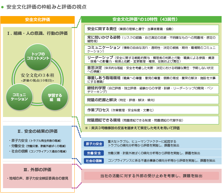 安全文化評価の枠組みと評価の視点