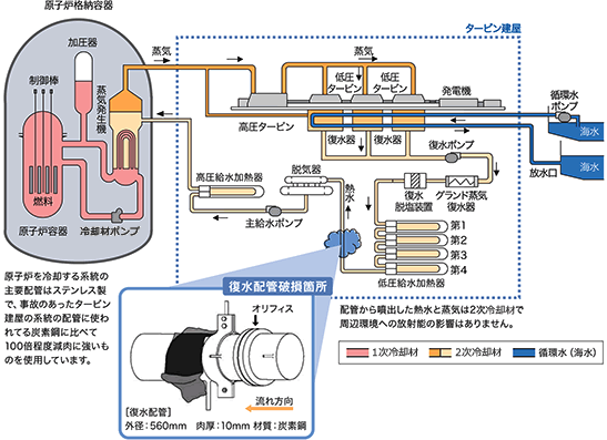 事故の概要と原因 美浜発電所3号機事故について 原子力発電について エネルギー 事業概要 関西電力