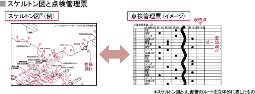 スケルトン図と点検管理票