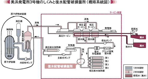 美浜発電所3号機のしくみと復水配管破損箇所(概略系統図) 美浜発電所3号機のしくみと復水配管破損箇所(概略系統図)