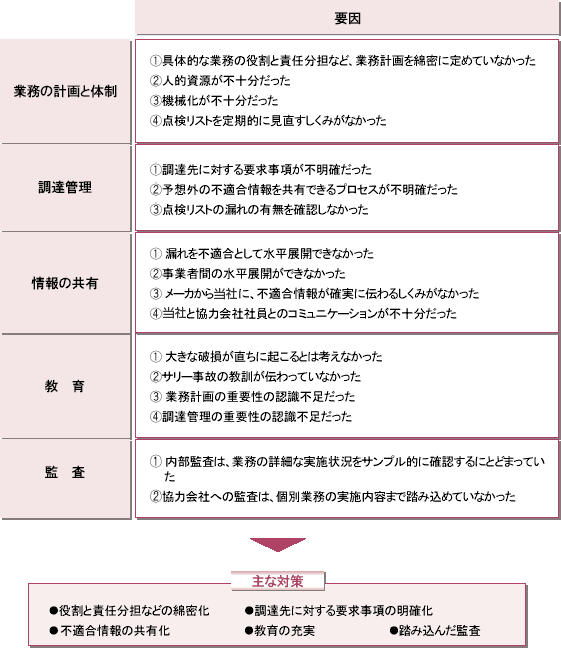 なぜ点検リストから欠落し、修正できなかったのですか