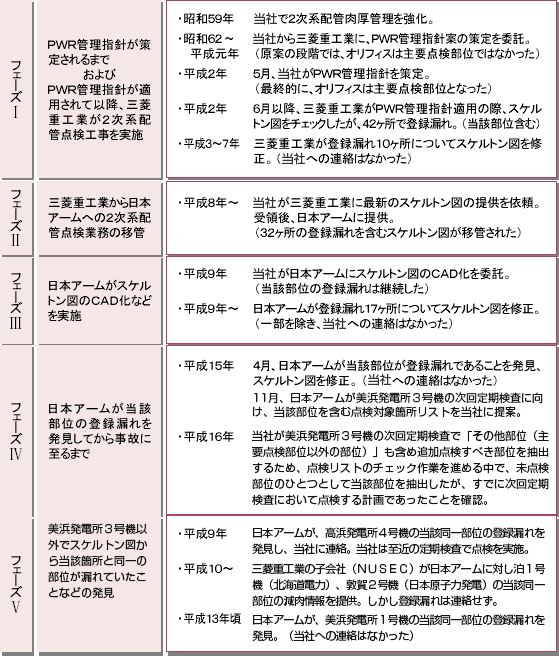 2次系配管肉厚管理に関する事実関係
