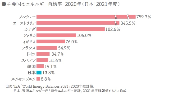 主要国のエネルギー自給率比較