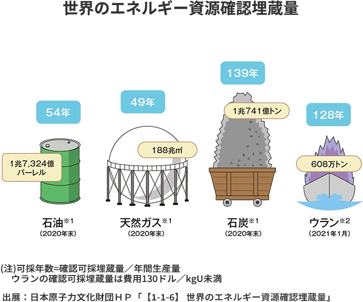 世界のエネルギー資源確認埋蔵量