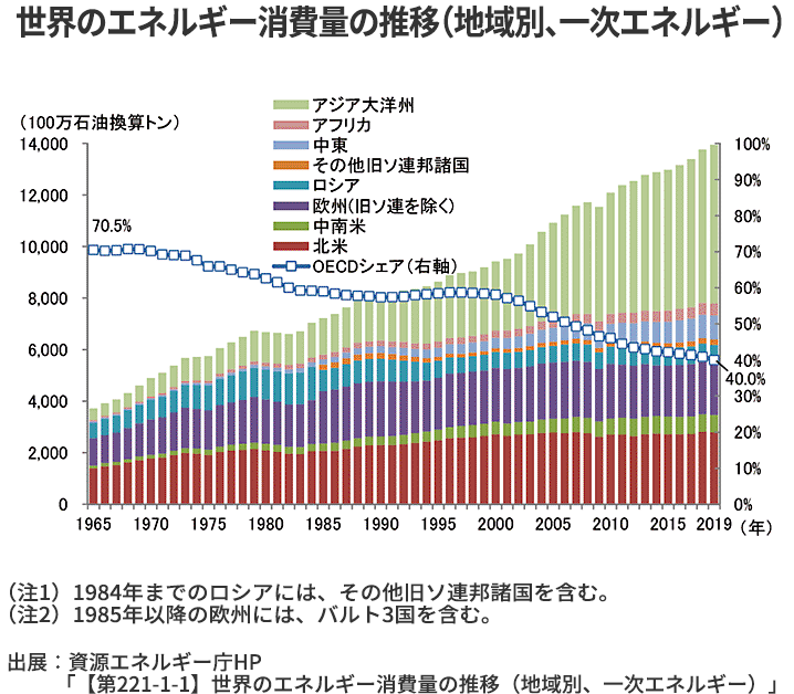 世界のエネルギー消費量の推移(地域別、一次エネルギー)