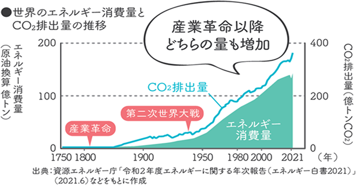 世界のエネルギー消費量とCO2排出量の推移