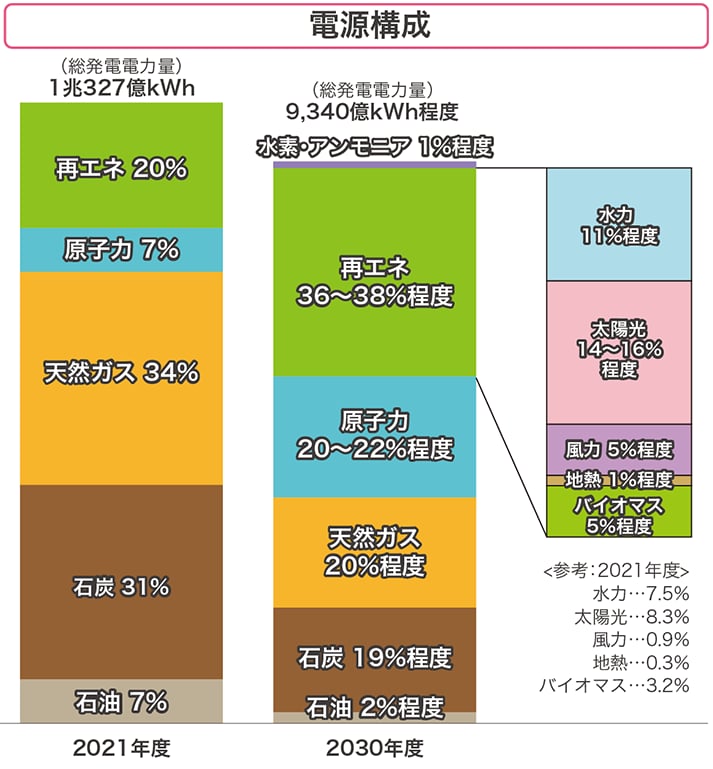 2021年度速報値、2030年度におけるエネルギー需給の見通し