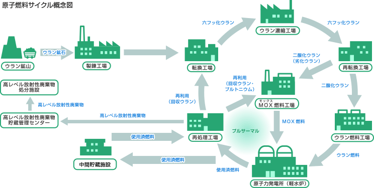 原子燃料サイクル概念図