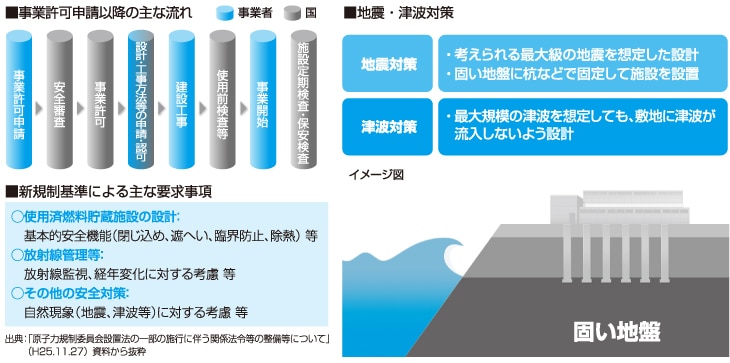 事業許可申請以降の主な流れ　地震・津波対策　新規制基準による主な要求事項