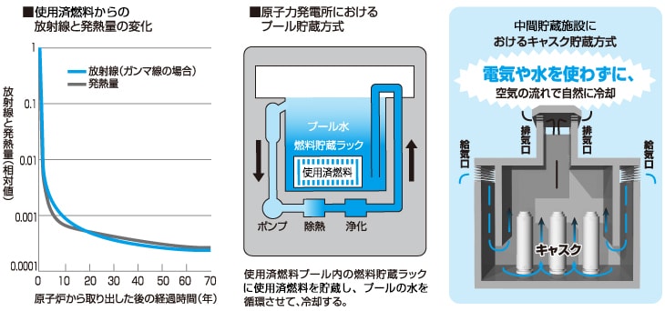 リサイクル燃料からの放射線と発熱量の変化　原子力発電所のおけるプール貯蔵方式　中間貯蔵施設におけるキャスク貯蔵方式