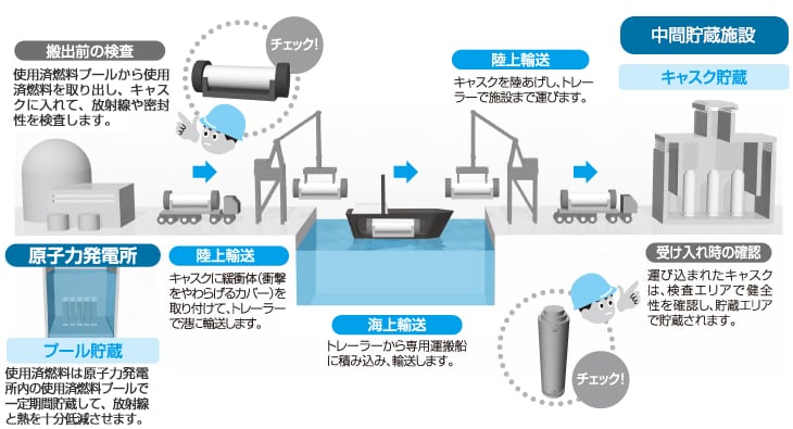 中間貯蔵施設