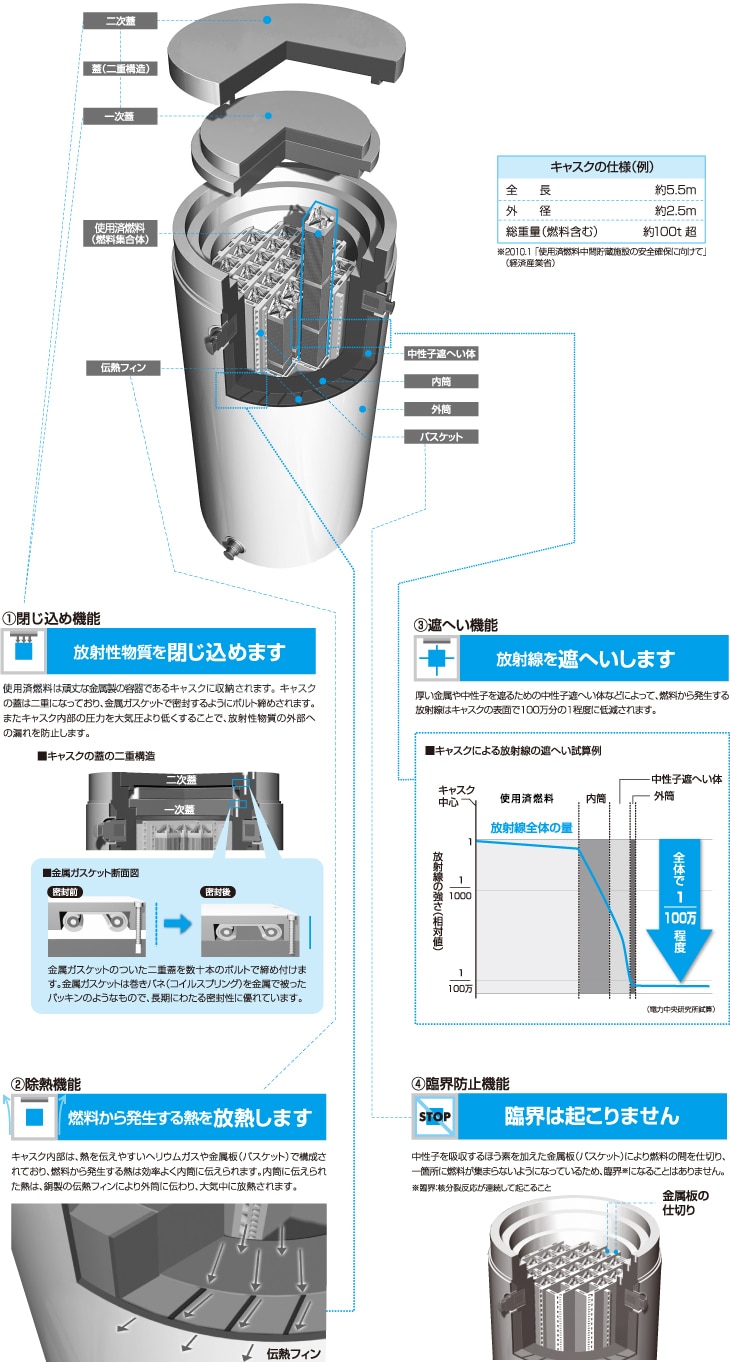 キャスクの安全機能図