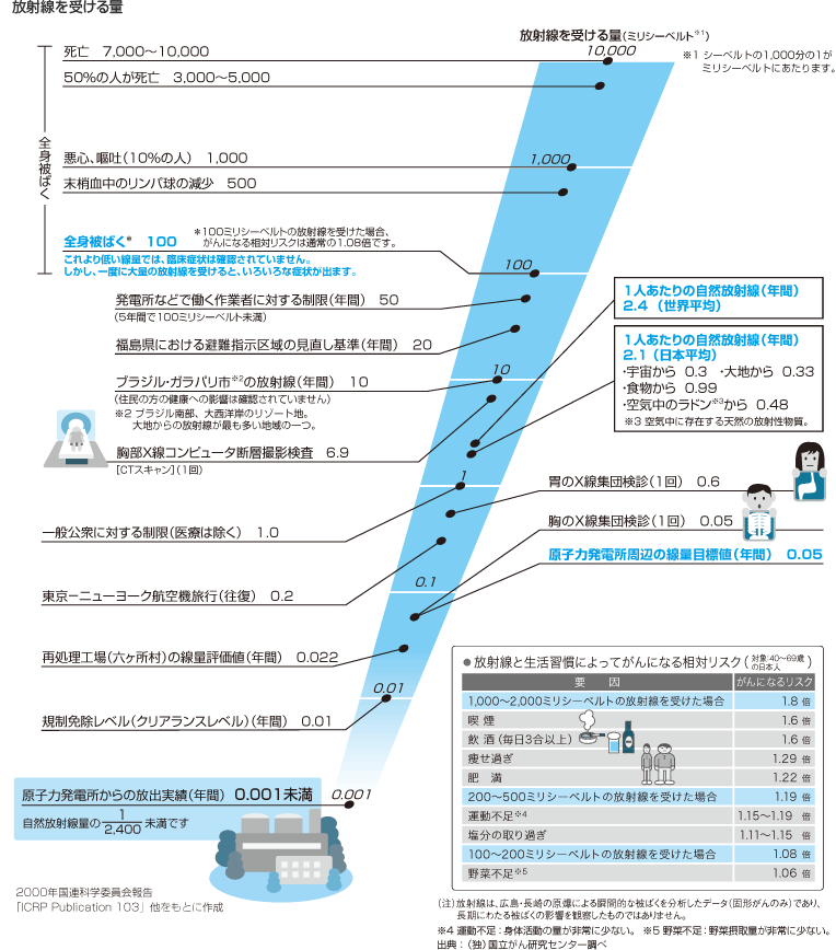 放射線を受ける量