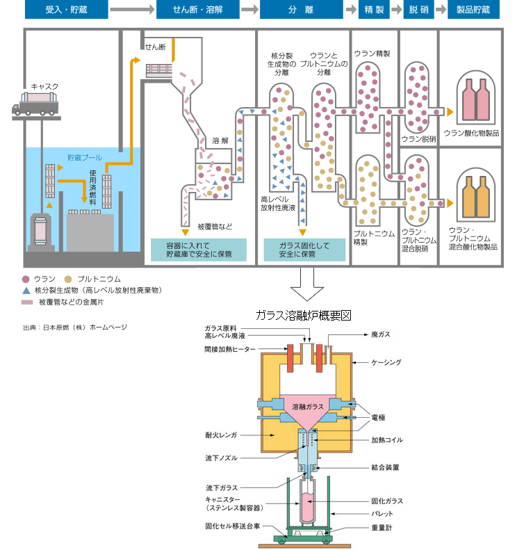 使用済み燃料の再処理