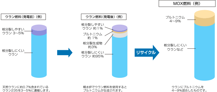 発電によるウラン燃料の変化（例）