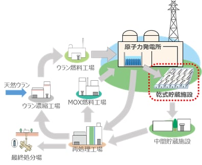 原子燃料サイクルのイメージ