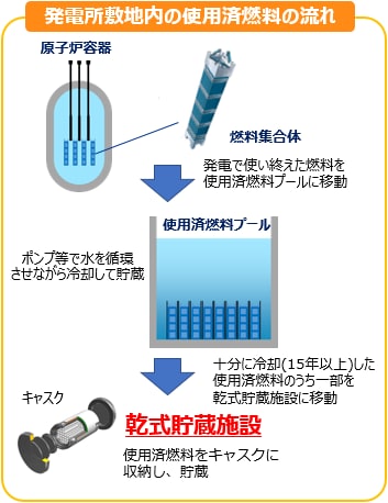 発電所敷地内の使用済燃料の流れ