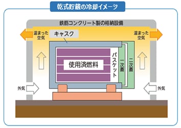 乾式貯蔵の冷却イメージ