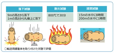 輸送にも使用するキャスクの特別の試験条件