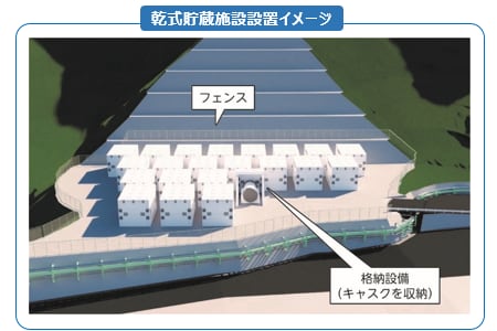 乾式貯蔵施設設置イメージ