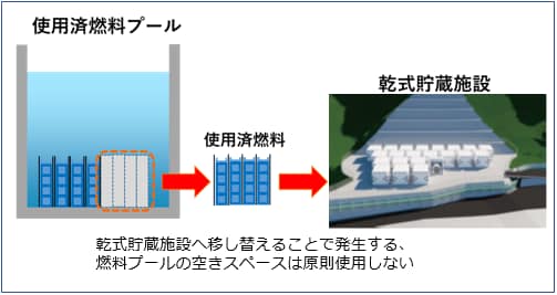 使用済燃料プールと乾式貯蔵施設イメージ