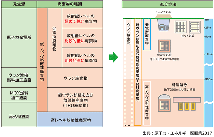 処分方法