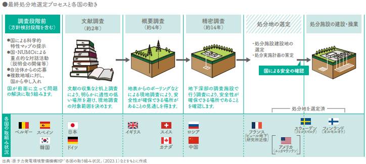 海外における放射性廃棄物の処理・処分方法と進捗状況 諸外国と日本の地層処分の進捗状況