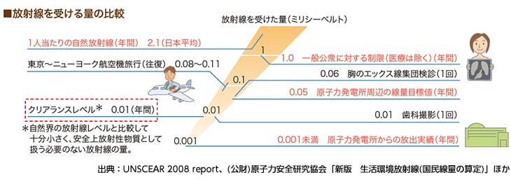 放射線を受ける量の比較 放射線を受ける量の比較