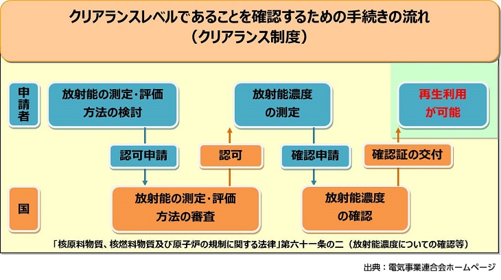 クリアランスレベルであることを確認するための手続きの流れ（クリアランス制度）