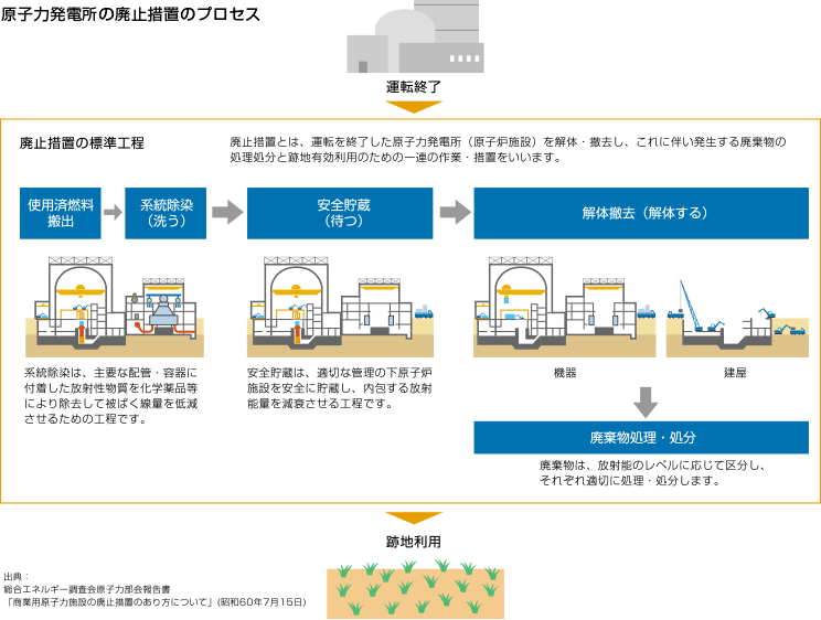 原子力発電所の廃止措置の標準工程