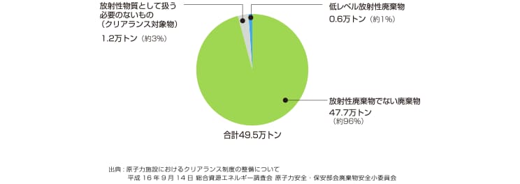 廃止措置に伴って発生する廃棄物の量と種類