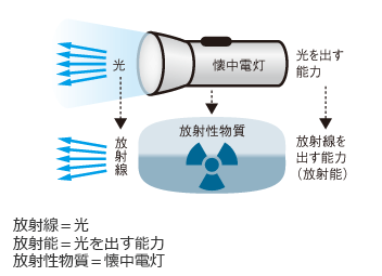 放射線物質を懐中電灯に例えた場合